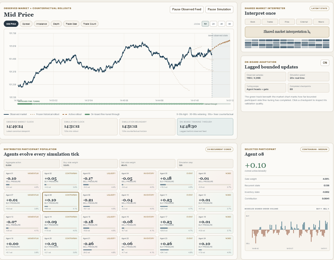 SAMS dashboard showing market prices, counterfactual rollouts, and 24 recurrent participant agents